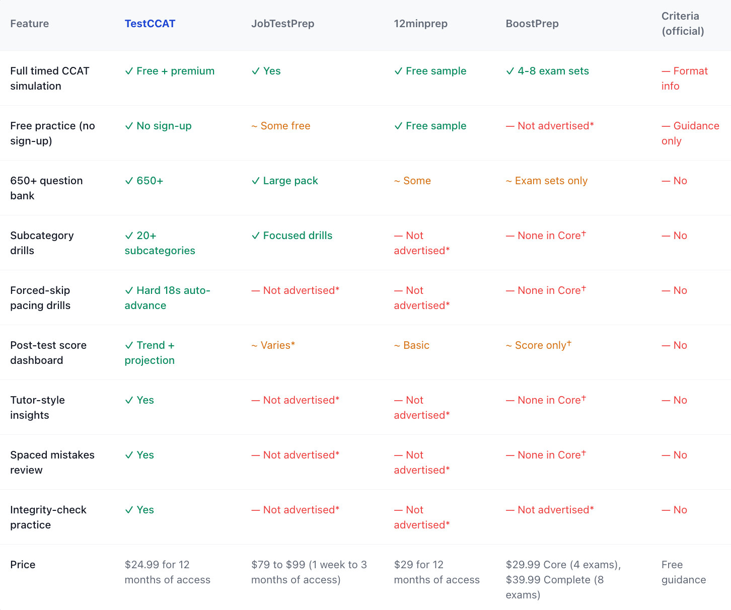 Feature and price comparison table: TestCCAT vs. JobTestPrep, 12minprep, and official Criteria CCAT prep